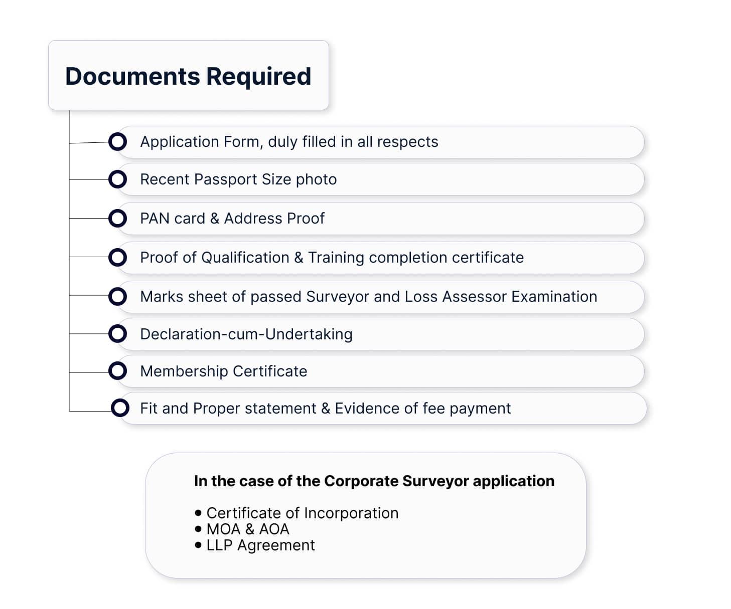 Documentation required for insurance surveyor registration